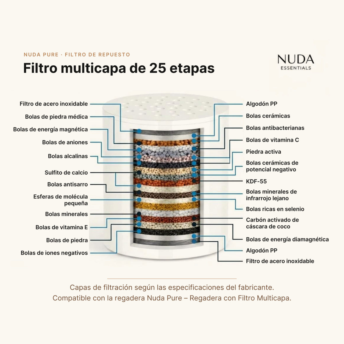 Capas del filtro multicapa de 25 etapas